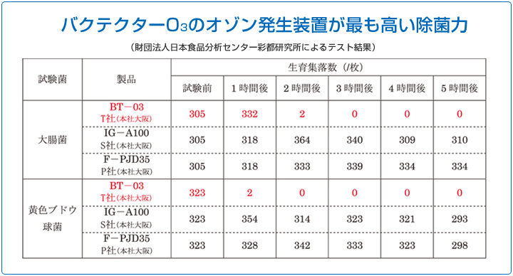 オゾン生成器 バクテクターO3 タムラテコ TM-11MFE 22年製