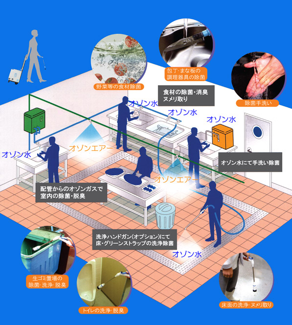 オゾン（水・エアー）衛生管理システム